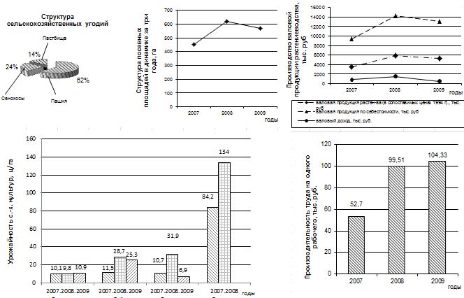 Механизация возделывания озимой ржи с разработкой модернизированной наклонной камеры комбайна ДОН-1500Б при уборке зерновых