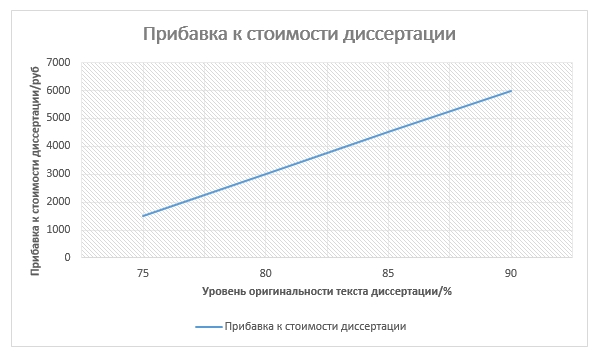 График_2_сколько стоит магистерская диссертация.jpg